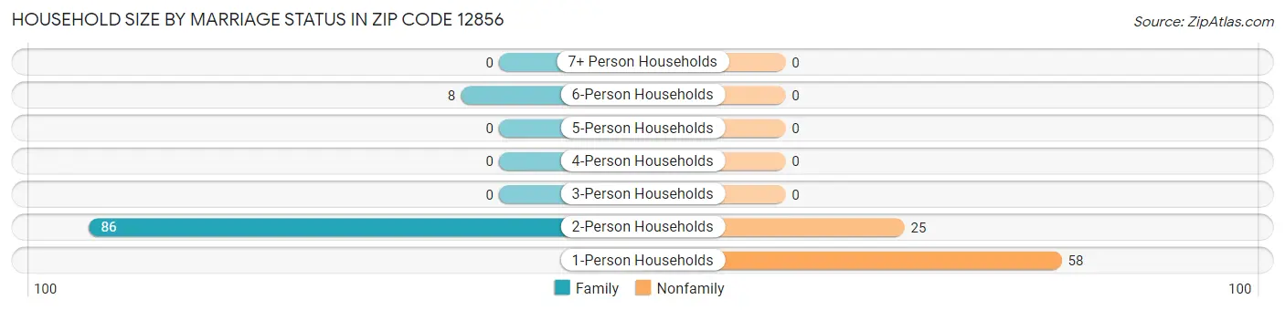 Household Size by Marriage Status in Zip Code 12856