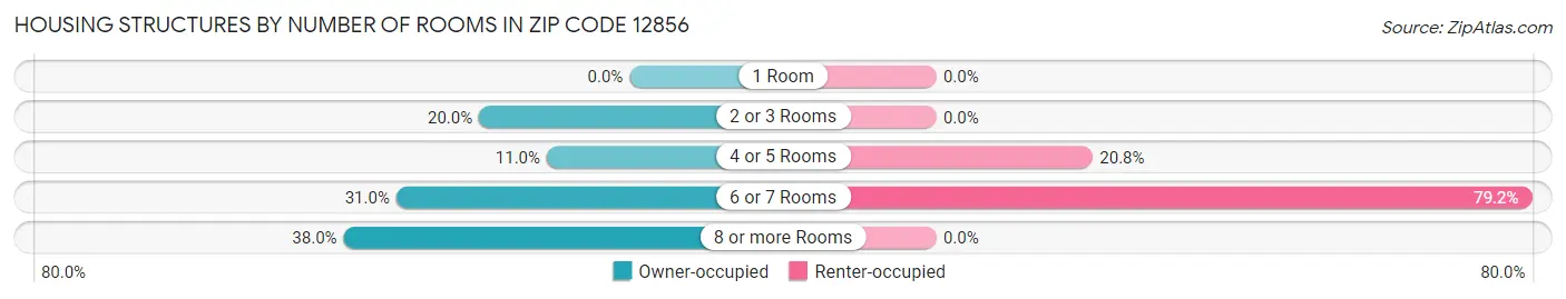 Housing Structures by Number of Rooms in Zip Code 12856