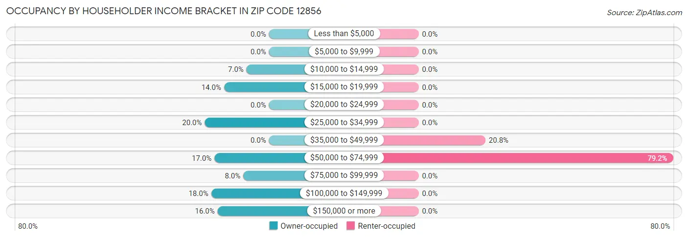 Occupancy by Householder Income Bracket in Zip Code 12856