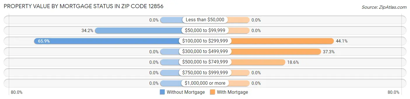 Property Value by Mortgage Status in Zip Code 12856