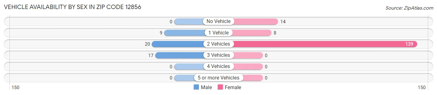 Vehicle Availability by Sex in Zip Code 12856