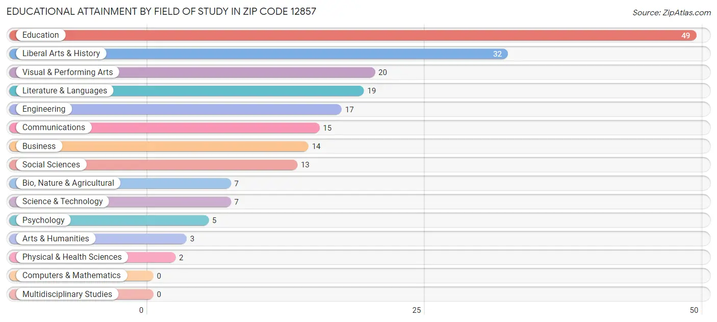 Educational Attainment by Field of Study in Zip Code 12857