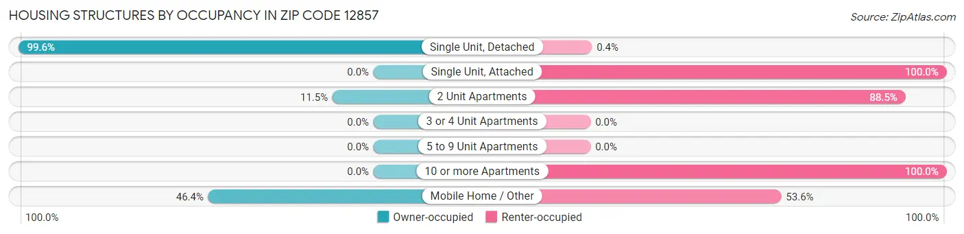 Housing Structures by Occupancy in Zip Code 12857