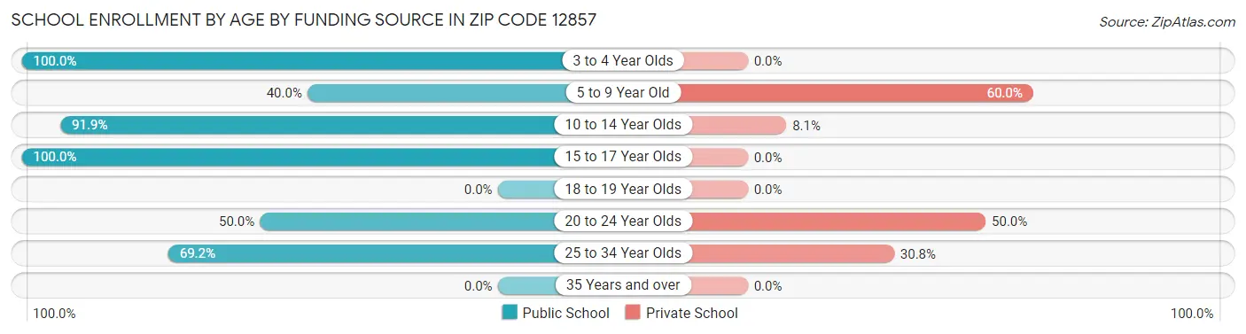 School Enrollment by Age by Funding Source in Zip Code 12857