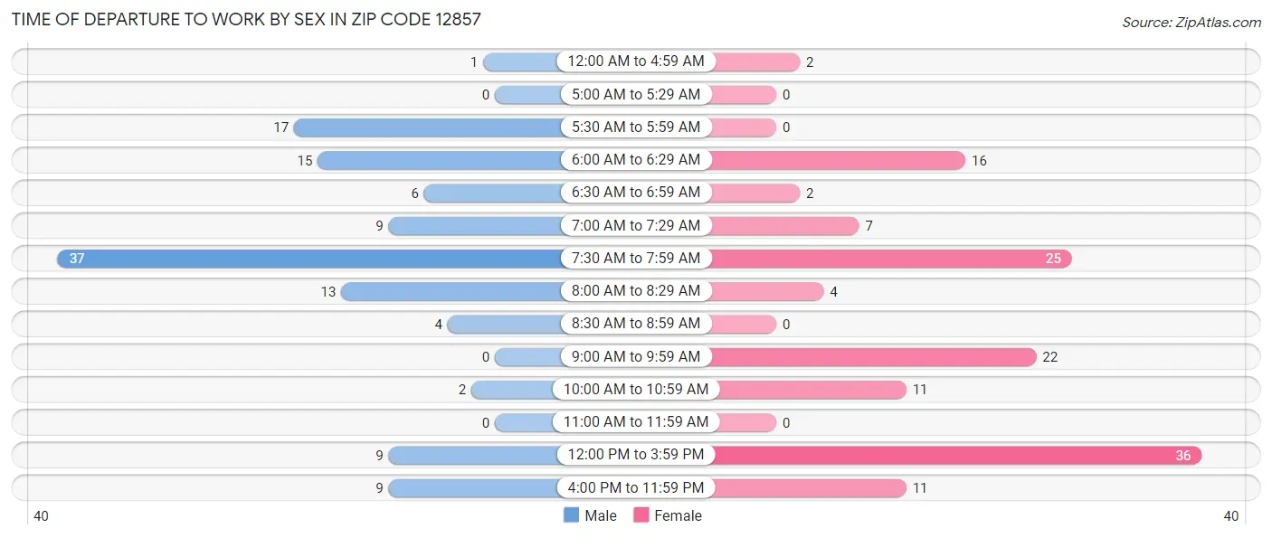 Time of Departure to Work by Sex in Zip Code 12857