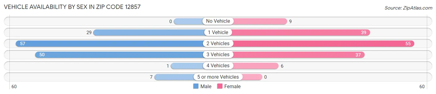 Vehicle Availability by Sex in Zip Code 12857