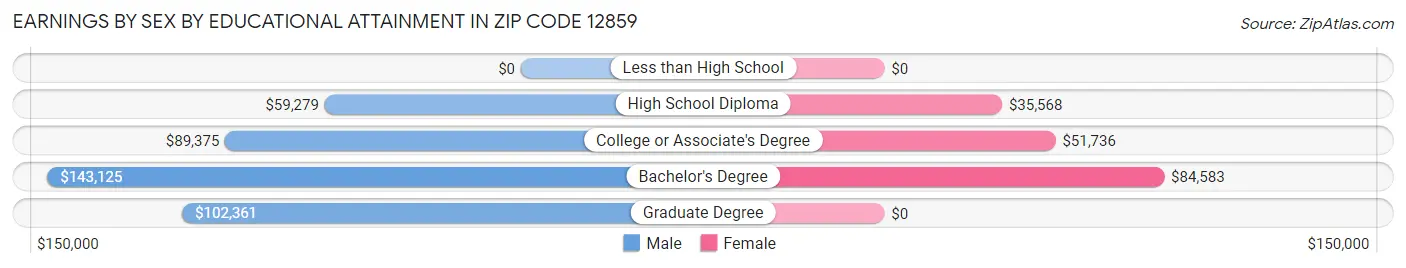 Earnings by Sex by Educational Attainment in Zip Code 12859