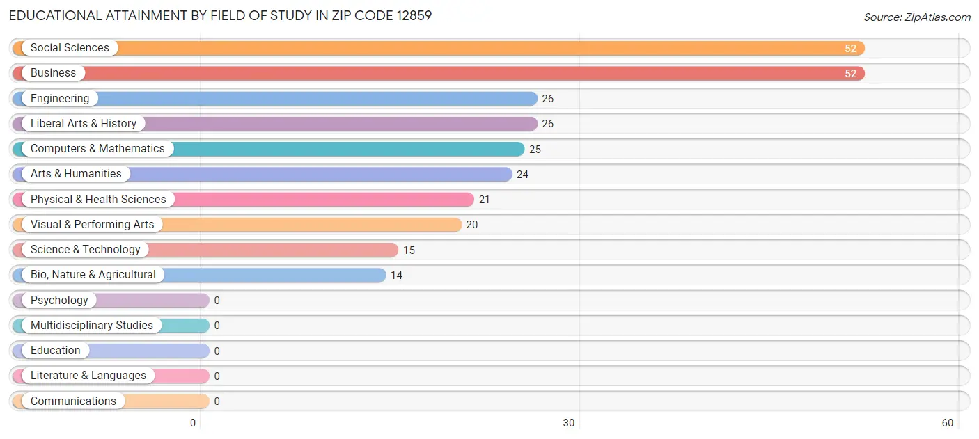 Educational Attainment by Field of Study in Zip Code 12859