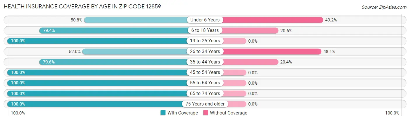 Health Insurance Coverage by Age in Zip Code 12859
