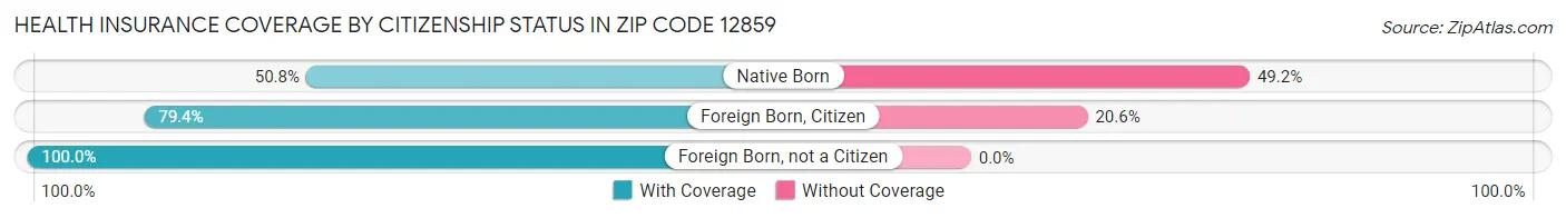 Health Insurance Coverage by Citizenship Status in Zip Code 12859