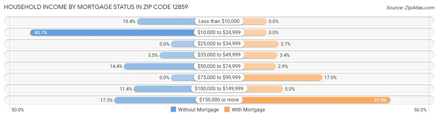 Household Income by Mortgage Status in Zip Code 12859