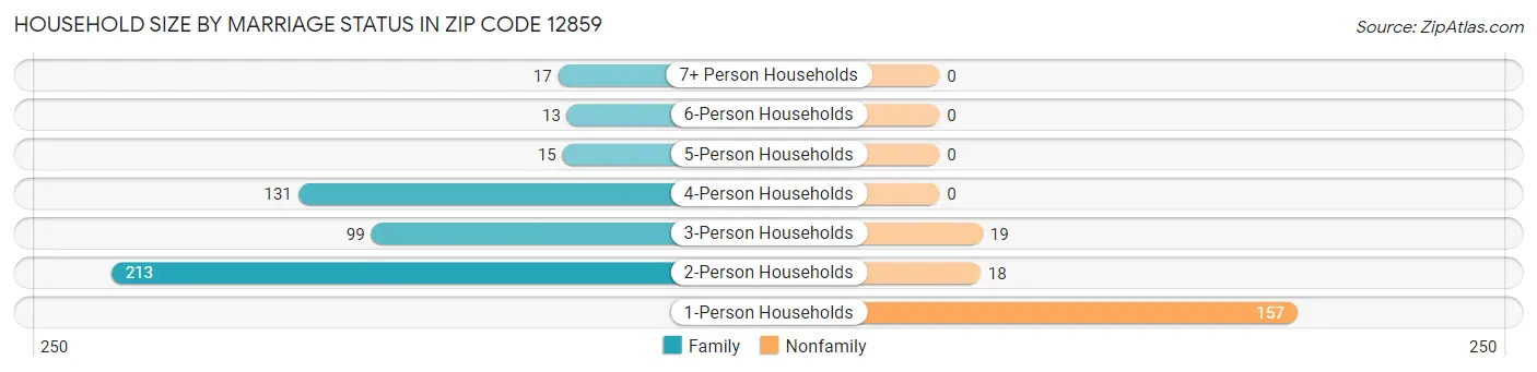 Household Size by Marriage Status in Zip Code 12859