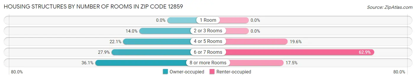 Housing Structures by Number of Rooms in Zip Code 12859