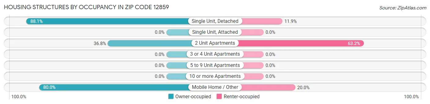 Housing Structures by Occupancy in Zip Code 12859