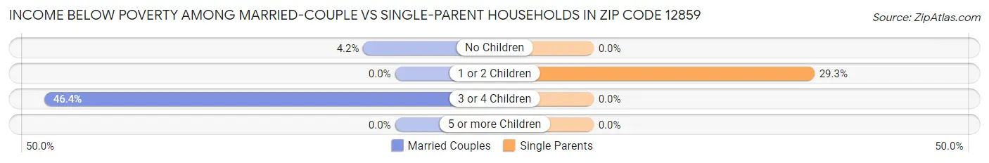 Income Below Poverty Among Married-Couple vs Single-Parent Households in Zip Code 12859