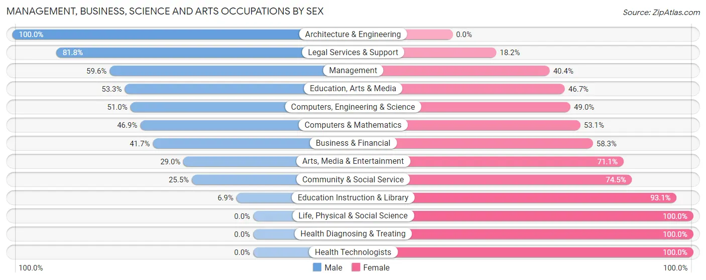 Management, Business, Science and Arts Occupations by Sex in Zip Code 12859