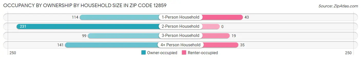 Occupancy by Ownership by Household Size in Zip Code 12859