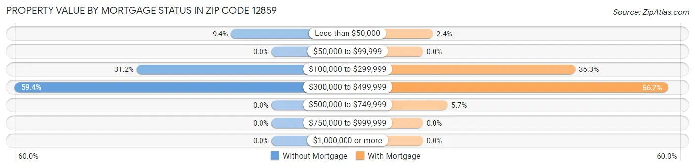 Property Value by Mortgage Status in Zip Code 12859