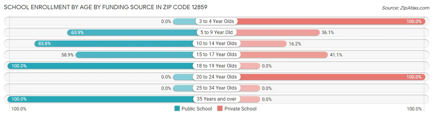 School Enrollment by Age by Funding Source in Zip Code 12859