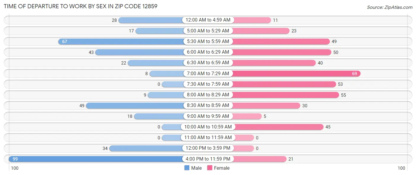 Time of Departure to Work by Sex in Zip Code 12859