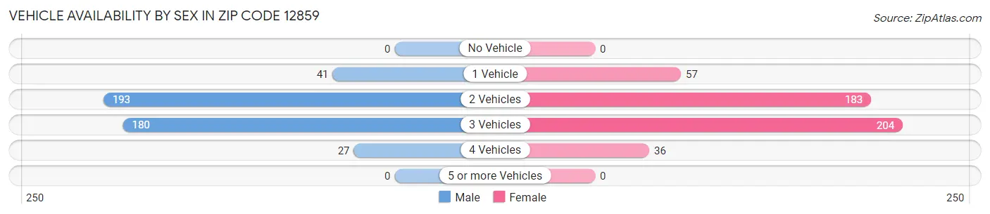 Vehicle Availability by Sex in Zip Code 12859