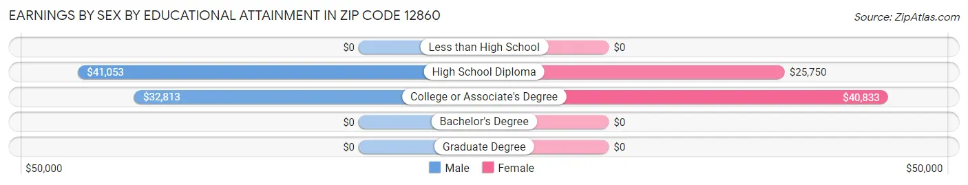 Earnings by Sex by Educational Attainment in Zip Code 12860