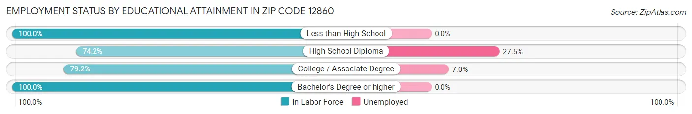 Employment Status by Educational Attainment in Zip Code 12860