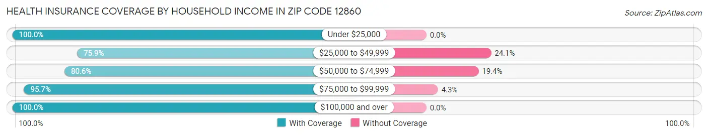 Health Insurance Coverage by Household Income in Zip Code 12860