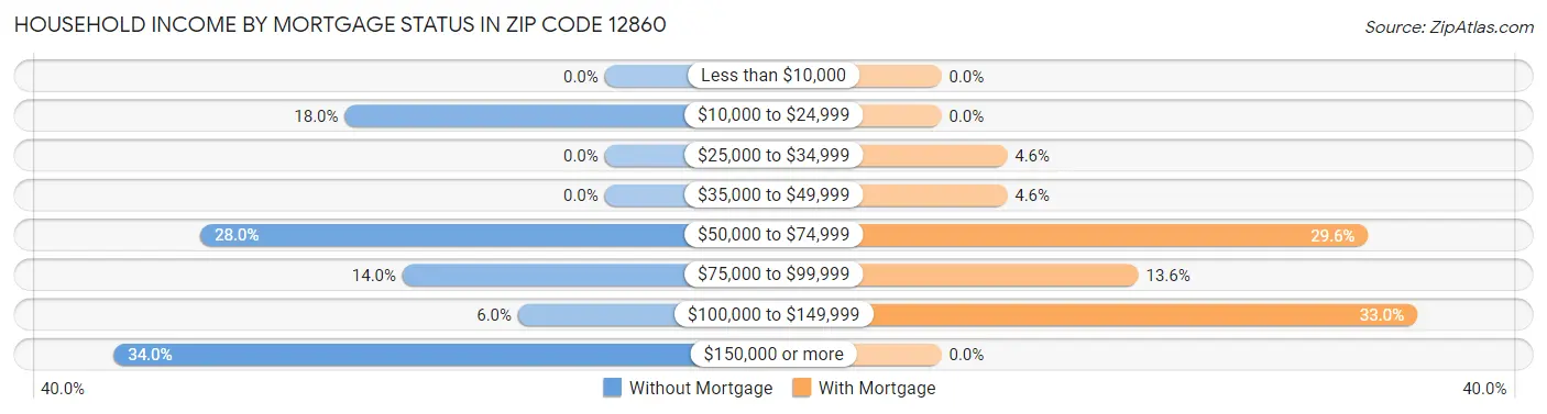 Household Income by Mortgage Status in Zip Code 12860