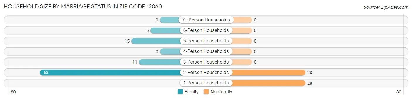 Household Size by Marriage Status in Zip Code 12860