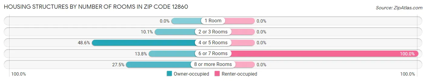 Housing Structures by Number of Rooms in Zip Code 12860