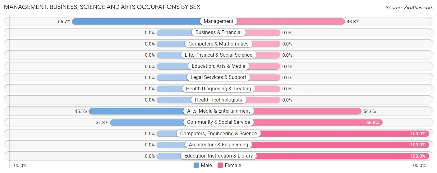 Management, Business, Science and Arts Occupations by Sex in Zip Code 12860