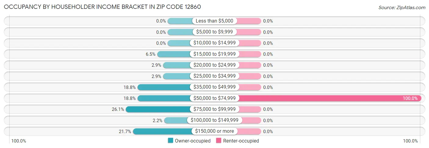 Occupancy by Householder Income Bracket in Zip Code 12860