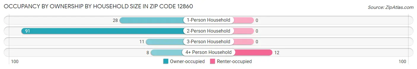 Occupancy by Ownership by Household Size in Zip Code 12860