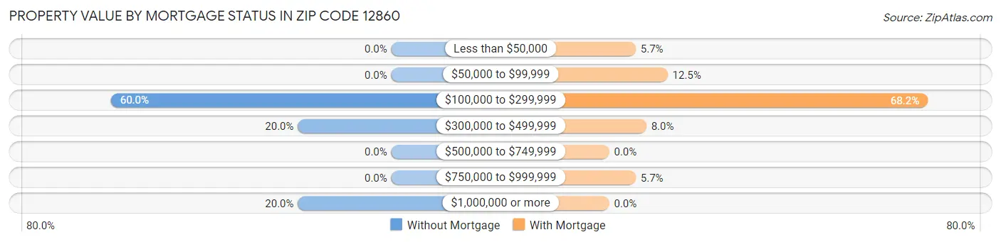 Property Value by Mortgage Status in Zip Code 12860