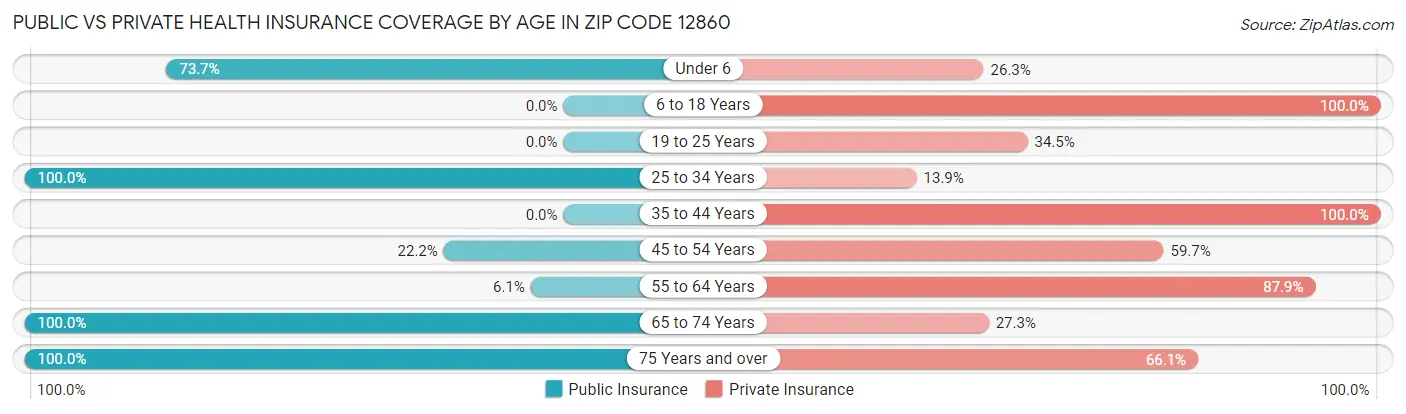 Public vs Private Health Insurance Coverage by Age in Zip Code 12860