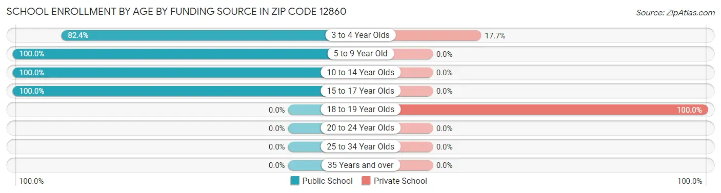 School Enrollment by Age by Funding Source in Zip Code 12860