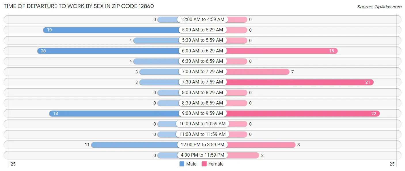 Time of Departure to Work by Sex in Zip Code 12860