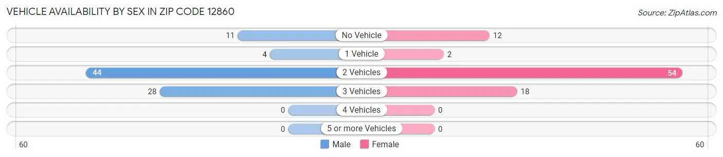 Vehicle Availability by Sex in Zip Code 12860