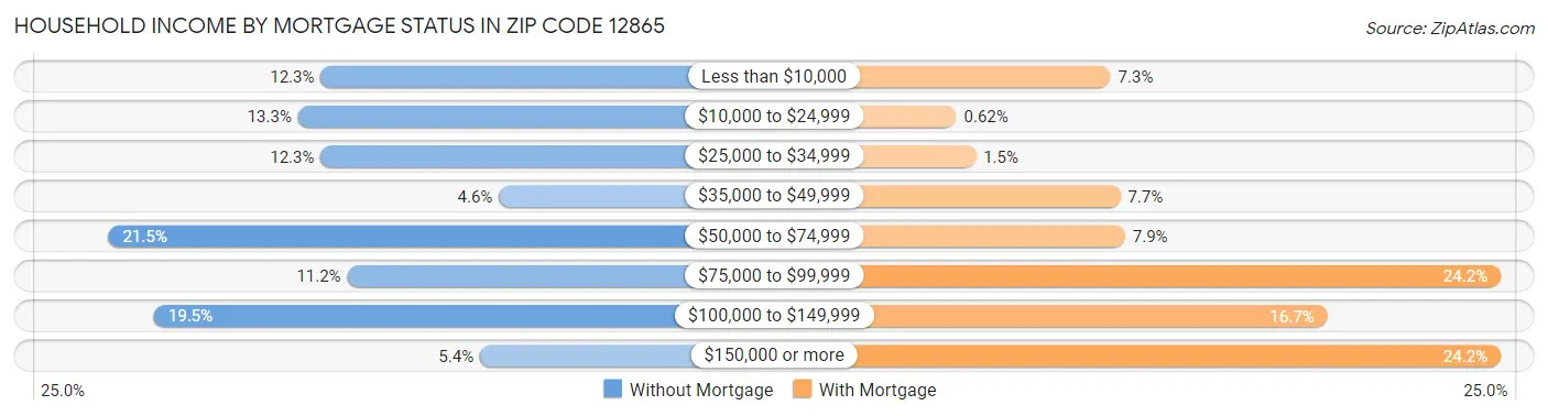 Household Income by Mortgage Status in Zip Code 12865