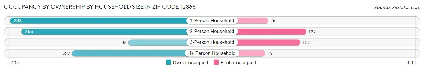 Occupancy by Ownership by Household Size in Zip Code 12865