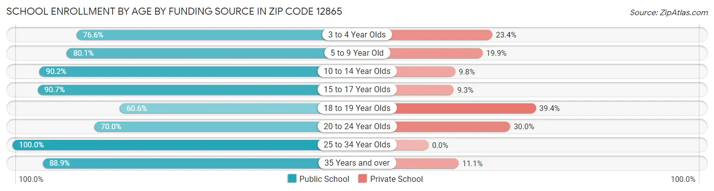 School Enrollment by Age by Funding Source in Zip Code 12865