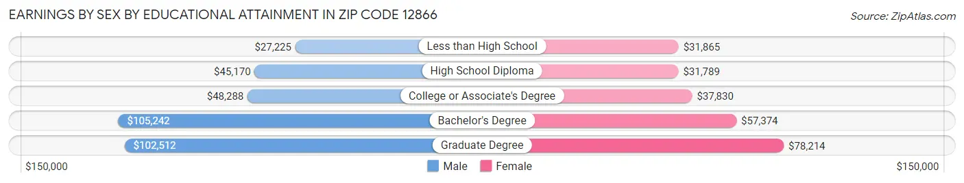 Earnings by Sex by Educational Attainment in Zip Code 12866