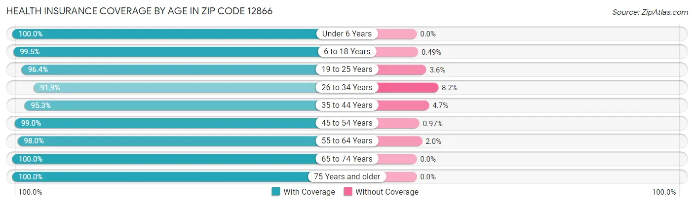 Health Insurance Coverage by Age in Zip Code 12866
