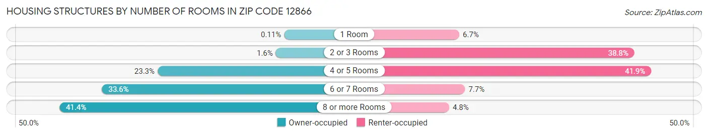 Housing Structures by Number of Rooms in Zip Code 12866