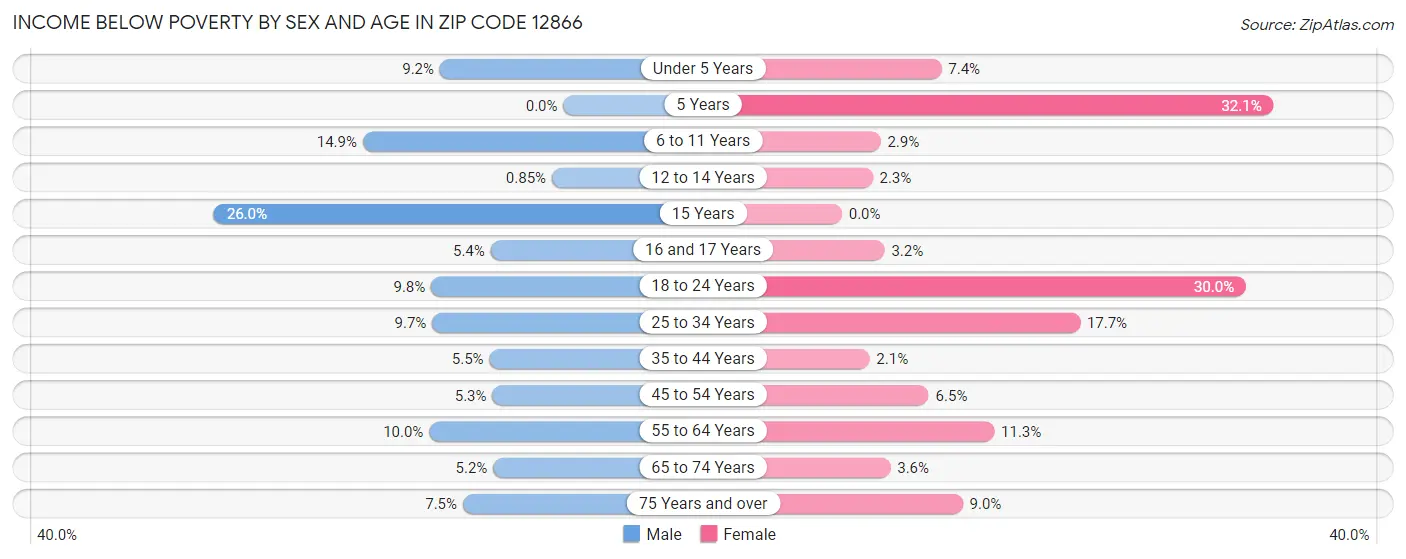 Income Below Poverty by Sex and Age in Zip Code 12866
