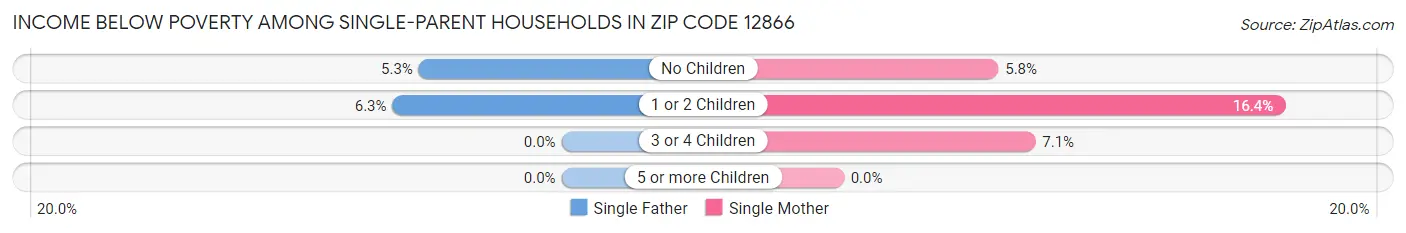 Income Below Poverty Among Single-Parent Households in Zip Code 12866