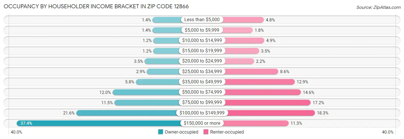 Occupancy by Householder Income Bracket in Zip Code 12866