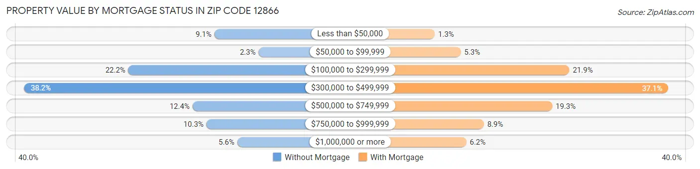 Property Value by Mortgage Status in Zip Code 12866