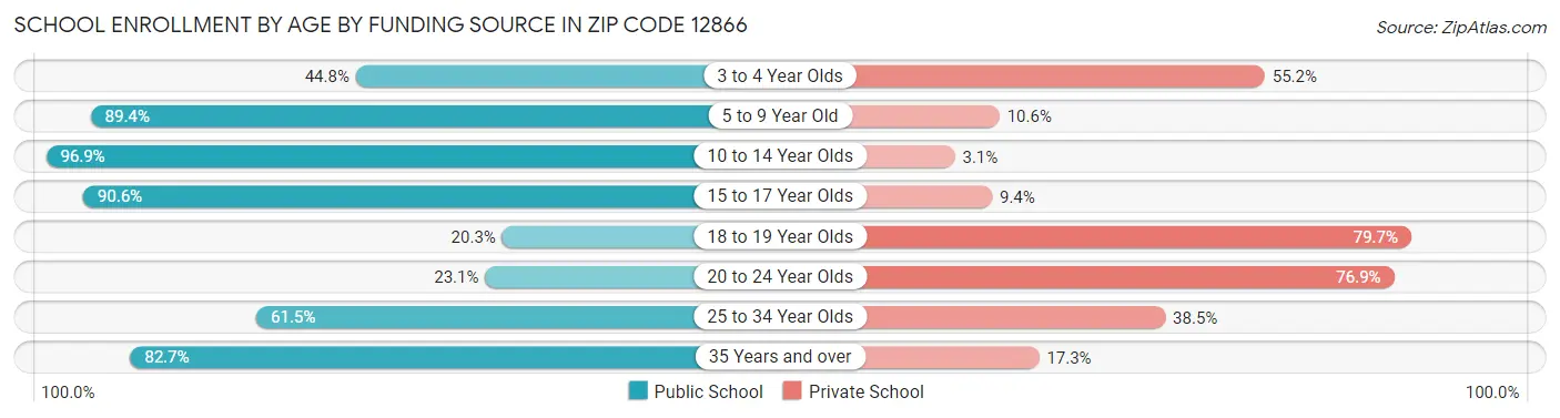 School Enrollment by Age by Funding Source in Zip Code 12866
